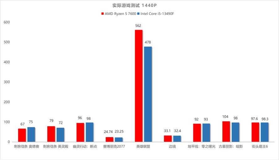 AMD锐龙57600核显什么水平,amd锐龙57600与8600g