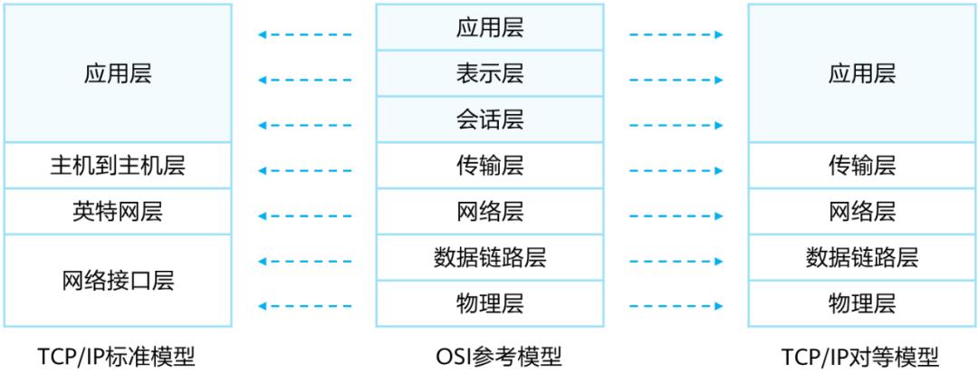誉天Security技术专栏：网络基础知识