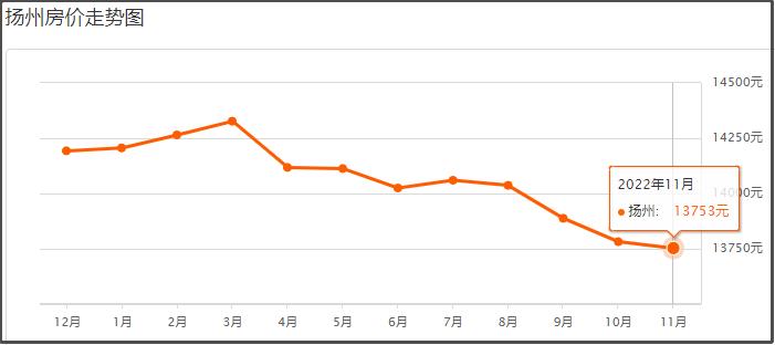 扬州新楼盘下跌最惨名单,扬州名门一品房价跌了吗