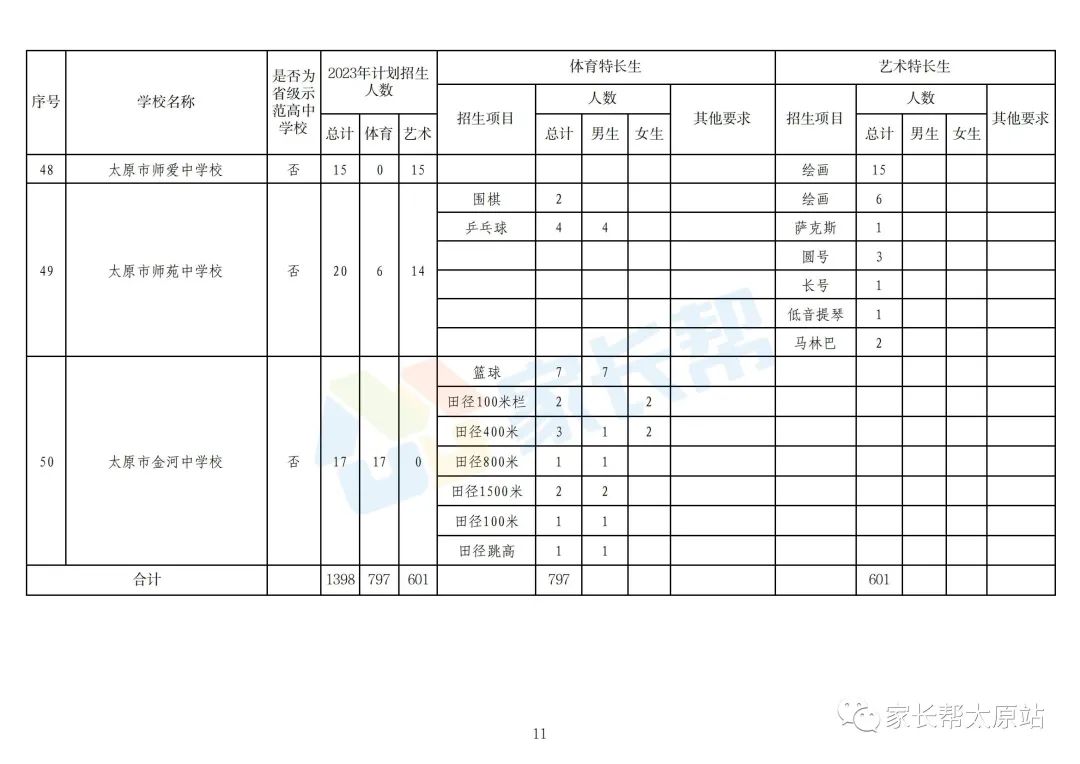 2024年太原中考特长生招生明细,2023太原中考特长生招生明细表