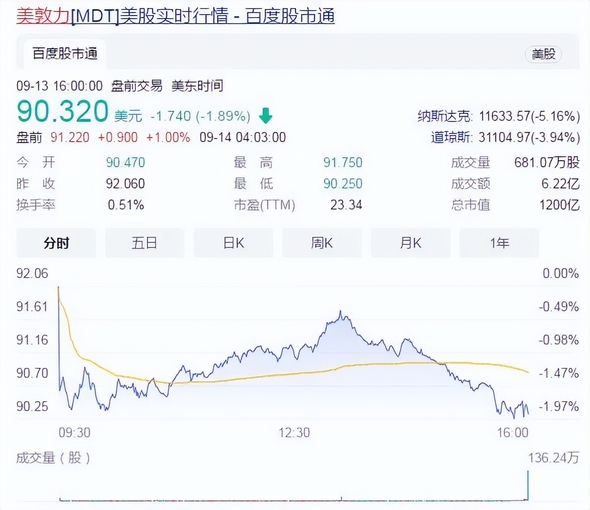 美国美敦力公司薪酬,美敦力股票趋势