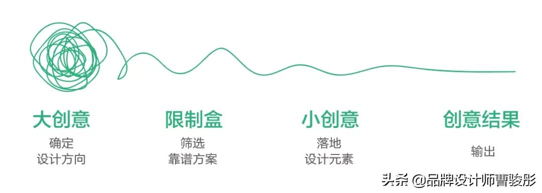 品牌设计冷知识,设计思维品牌设计策略