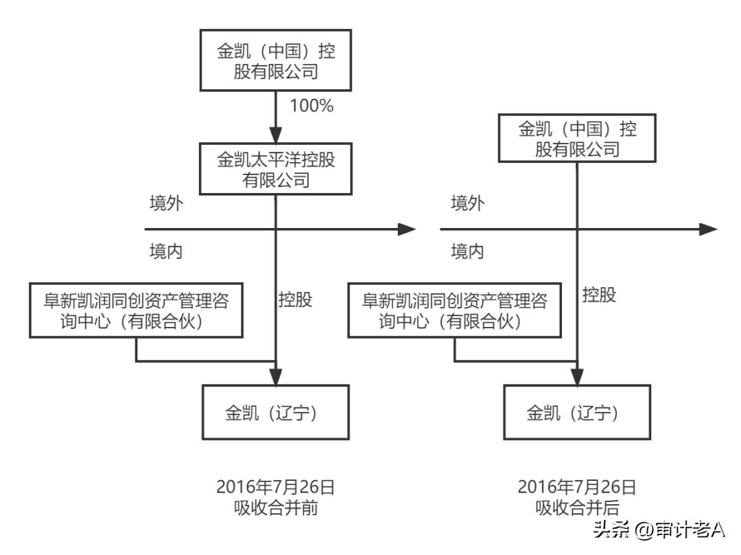 境外股东被吸收合并导致企业股权变动，税局恐按股权转让追征税款