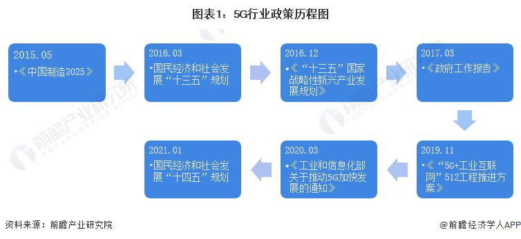 中国未来5年5g新消息,5g政策解读