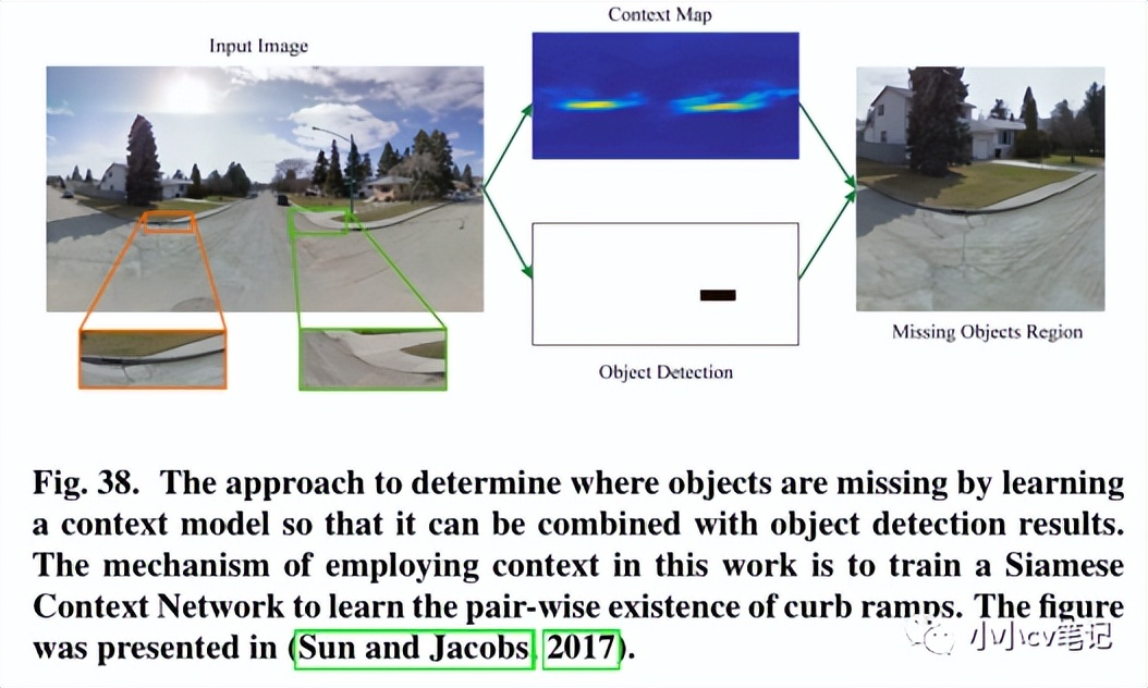 CVIU2023:计算机视觉中的上下文理解:综述