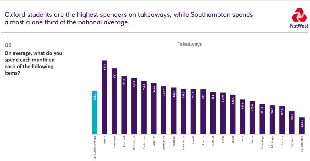 英国大学生活指数排行表,英国大学生生活费排名前十