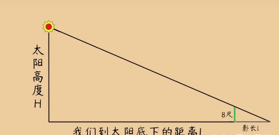 中国“量天尺”:考古发现改写认知,难怪周人说“日高八万里”