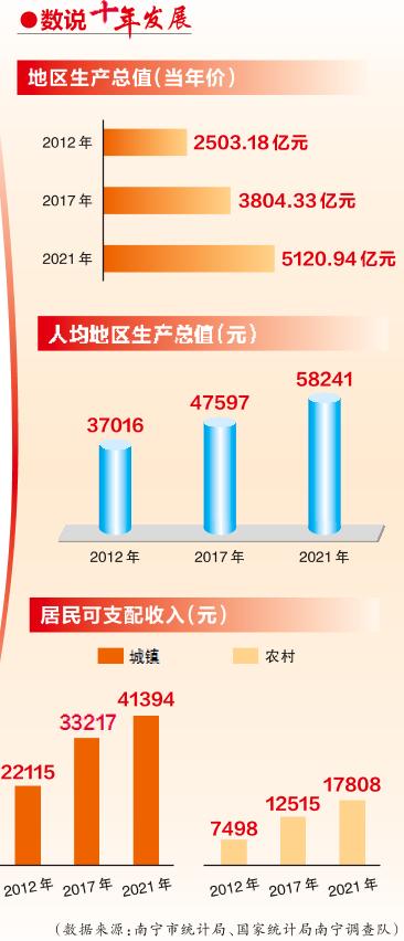 #南宁这十年#踔厉奋发新时代潮起云飞满目新——*党**的*八大十**以来南宁市高质量发展综述