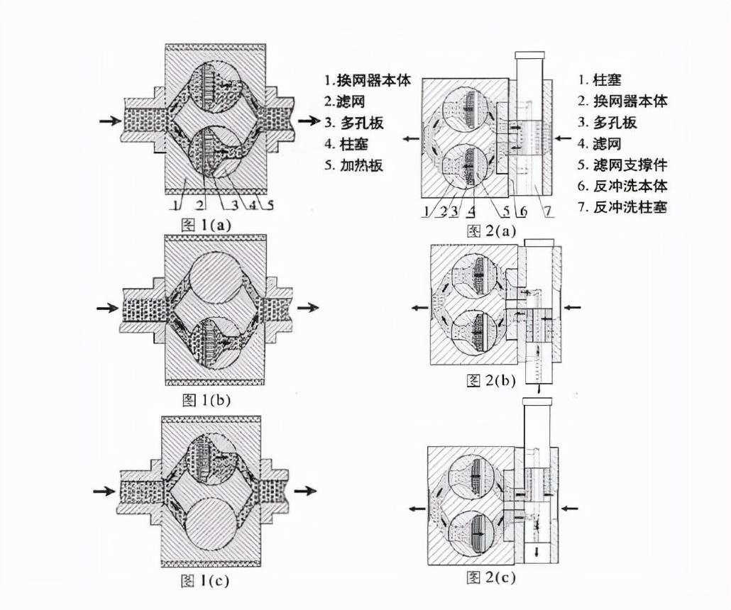 自动冲洗换网器是怎么工作的,反冲洗换网器工作原理动画