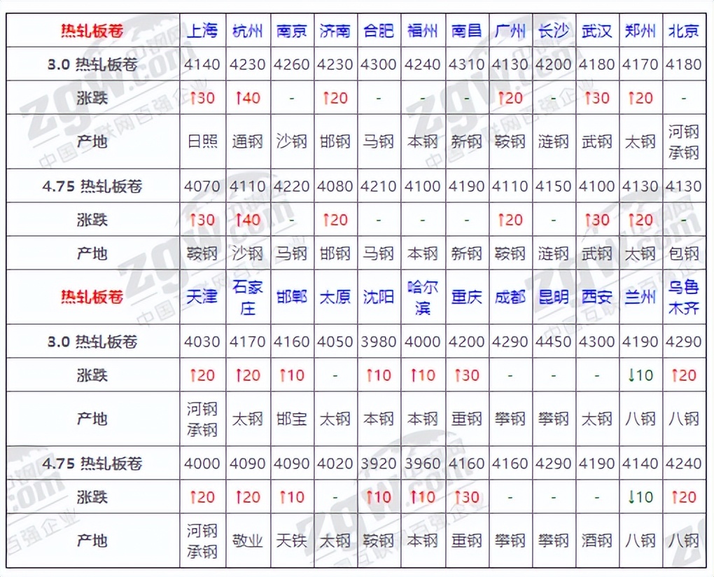 11月15日全国钢材实时价格,2021年12月钢材价格