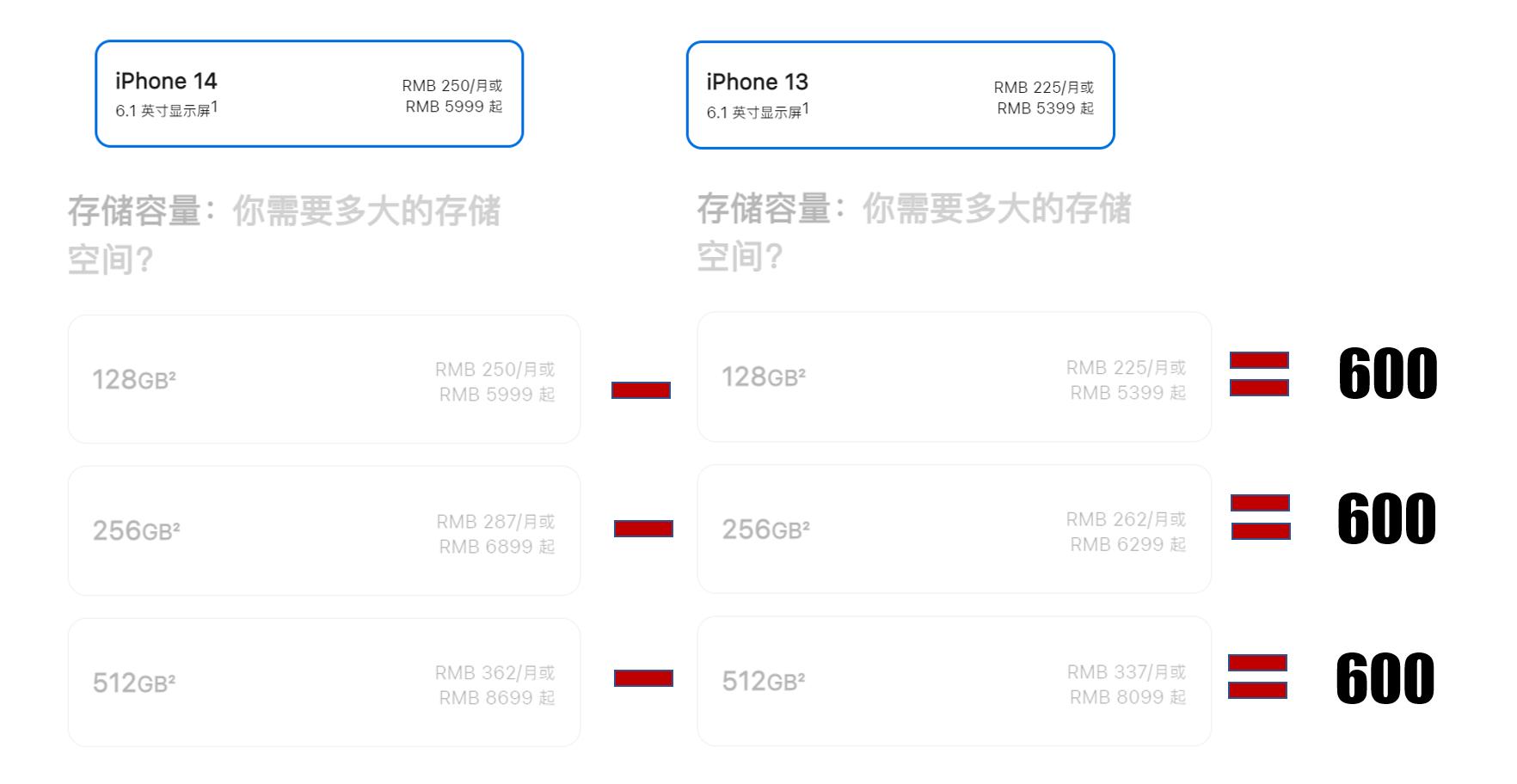 iphone14pro还需要买什么,iphone14pro以后哪款值得购买
