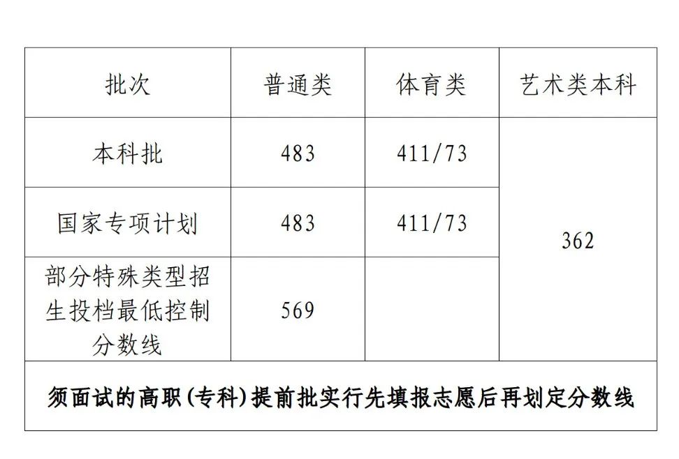 高考分数线2023年已公布清华大学,2023年湖北省高考录取分数线公布