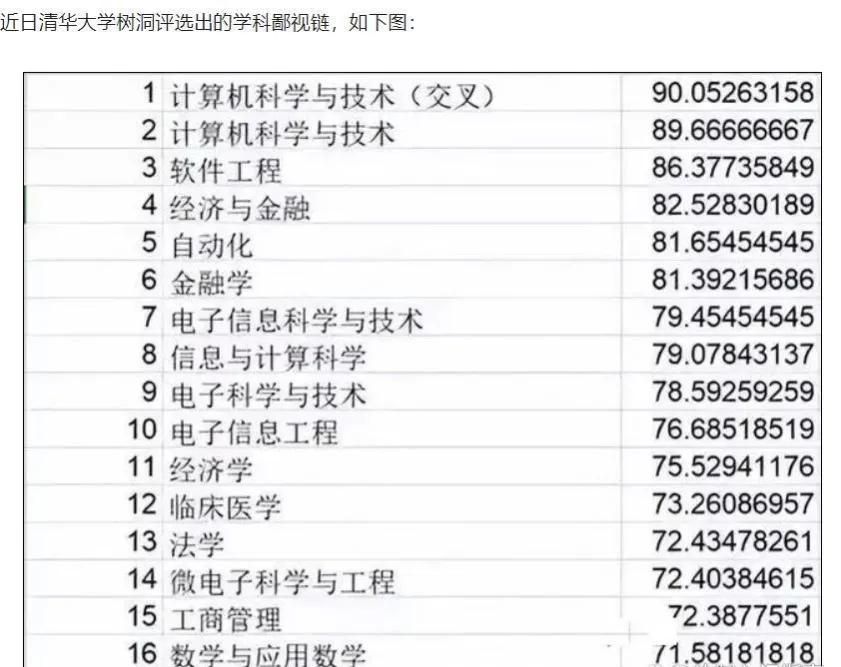 清华大学投票得出专业“鄙视链”：计算机第一，生化环材输麻了