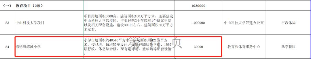 刚刚，中山投资额Top1小学，正式奠基