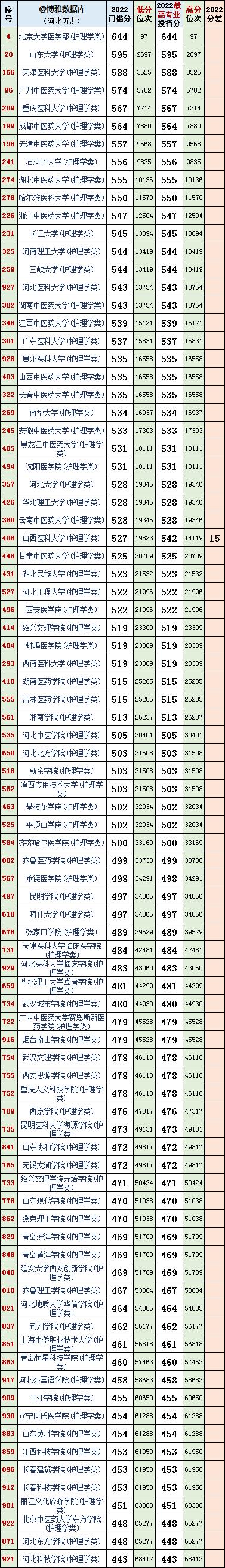 河北历史组投档线2022公布,河北2023年高考法学专业投档线