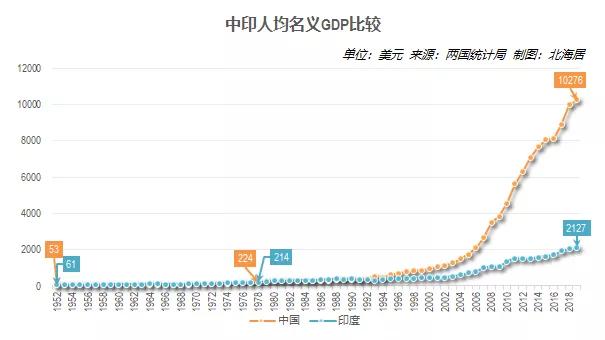 印度2022年全国gdp总值美元,印度2021年gdp总量多少美元