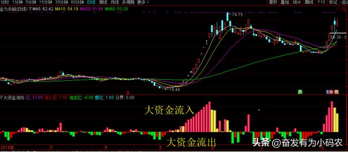 资金流向,资金流向查询