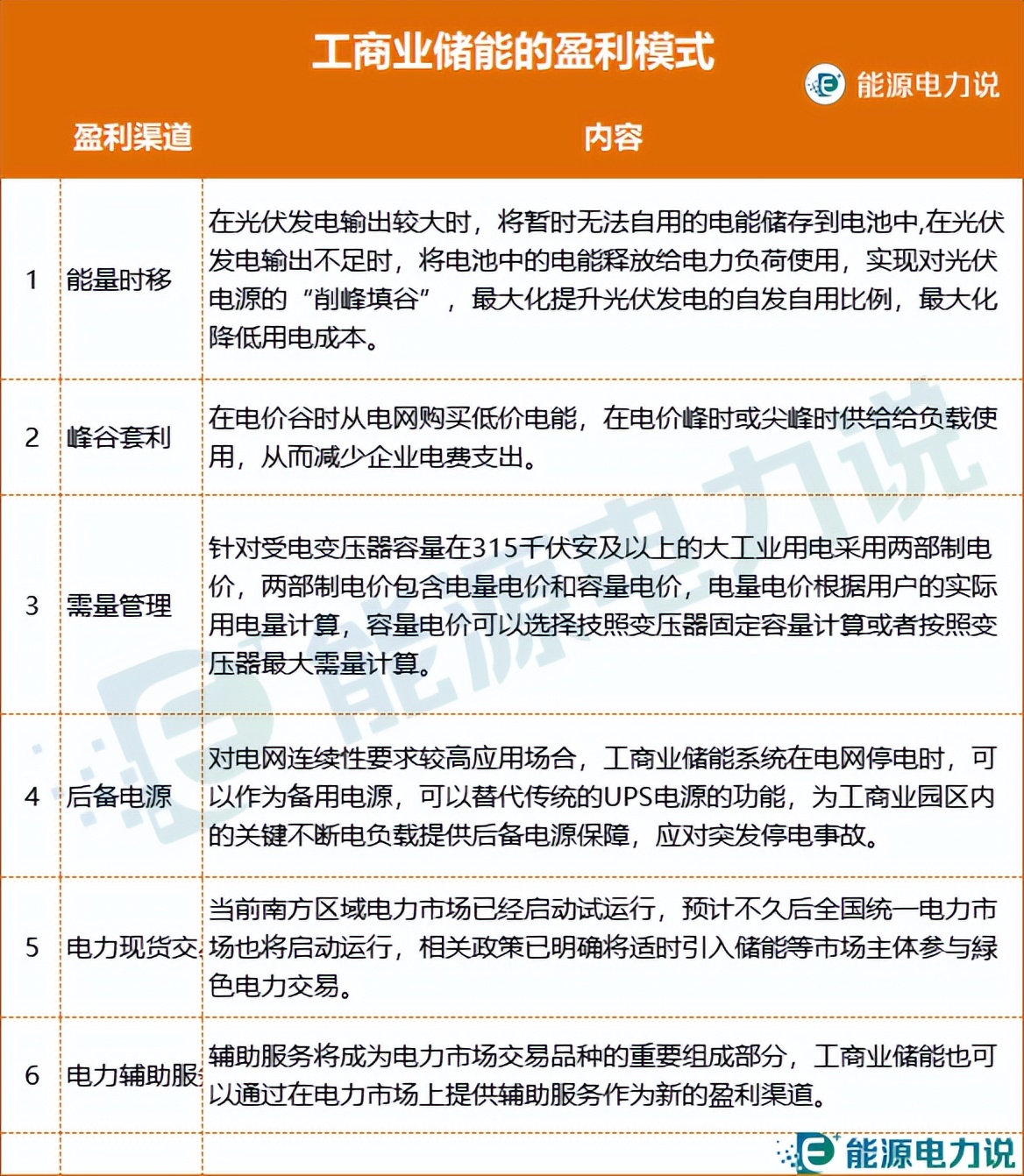 工商业储能2024,工商业储能盈利情况