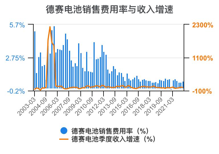 德赛电池利润表分析,德赛电池的价值分析