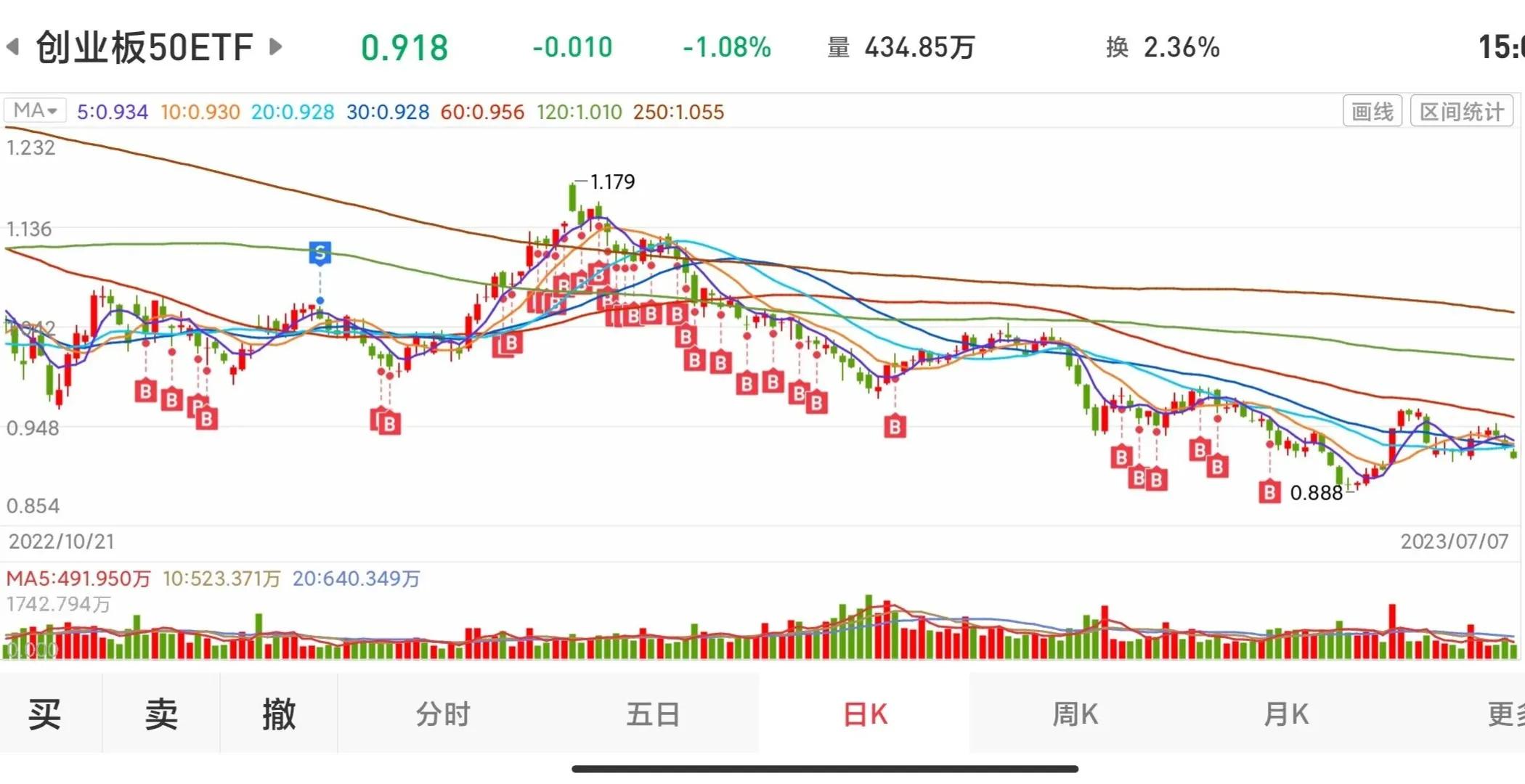 创业板50etf现在怎么操作,你如何看待创业板50etf的投资机会