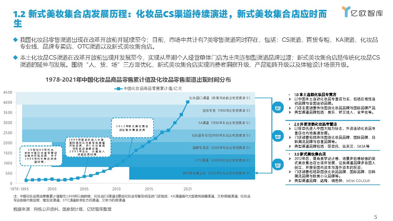 2021中国美妆集合店行业研究报告,中国美妆集合店行业市场