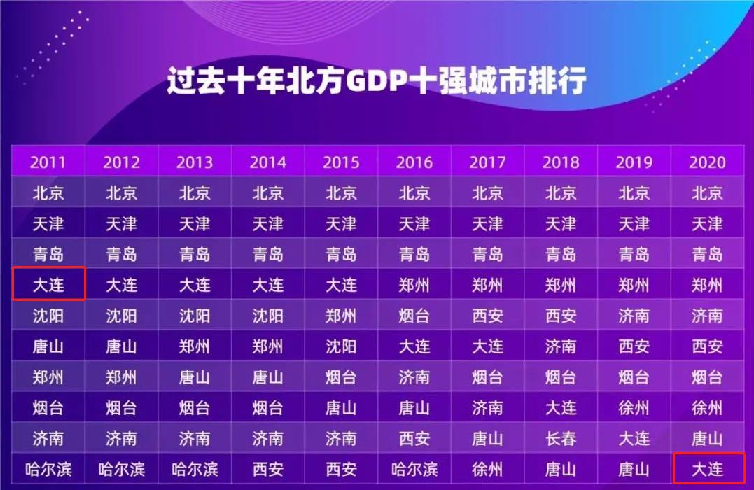 大连崛起和衰落的原因,失去的20年深度解析