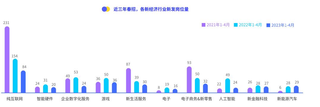 2022年互联网行业春招薪酬报告,2023互联网秋招有多难