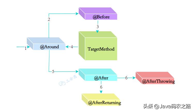 面渣逆袭：Spring三十五问，四万字+五十图详解