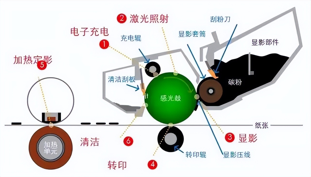 打印机硒鼓规格型号怎样选择,打印机耗材十环认证费用