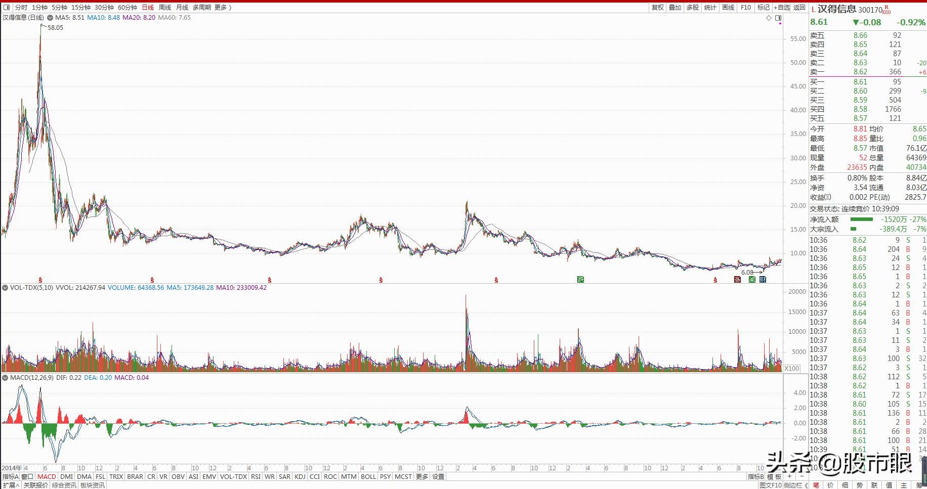 300170汉得信息千股千评,100支潜在10倍股