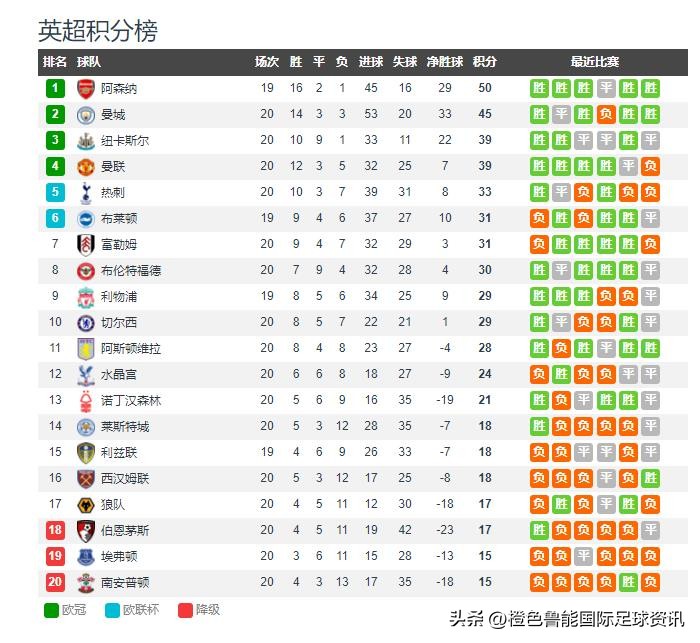英超积分榜曼城vs阿森纳,英超积分榜曼城对阿森纳