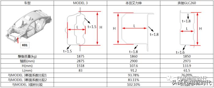 model3自动碰撞测试,model3安全碰撞