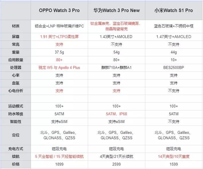 小米华为oppo哪个智能手表好,安卓智能手表小米华为oppo