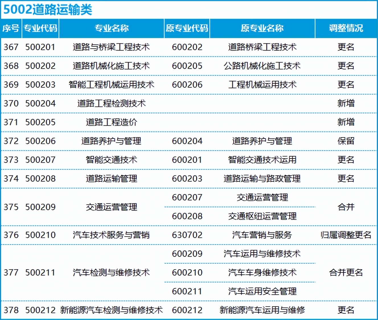 转本后怎么选专业,不打算升本应该选什么专业