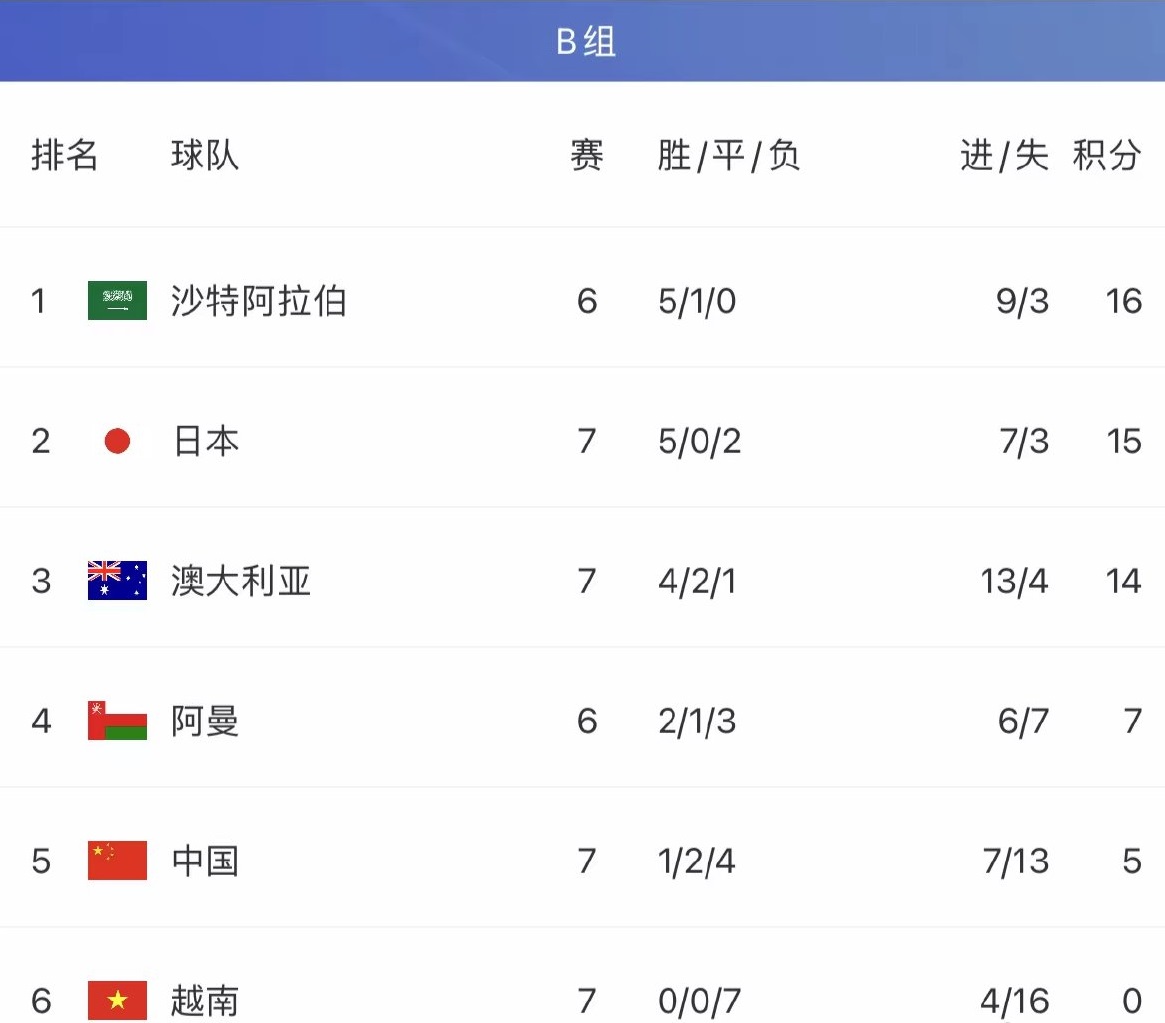 2022世界杯八强全部战绩图表,中国男足十强赛回顾