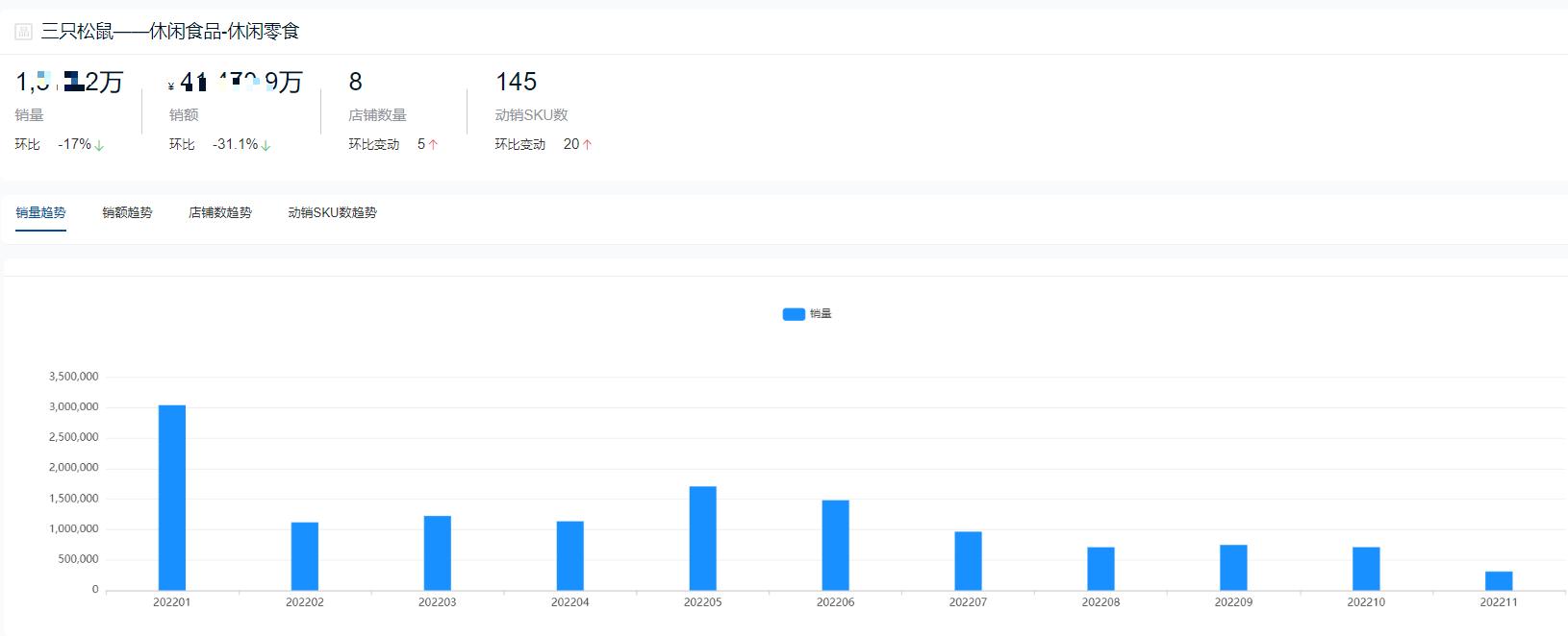 2022零食,休闲食品销量排行