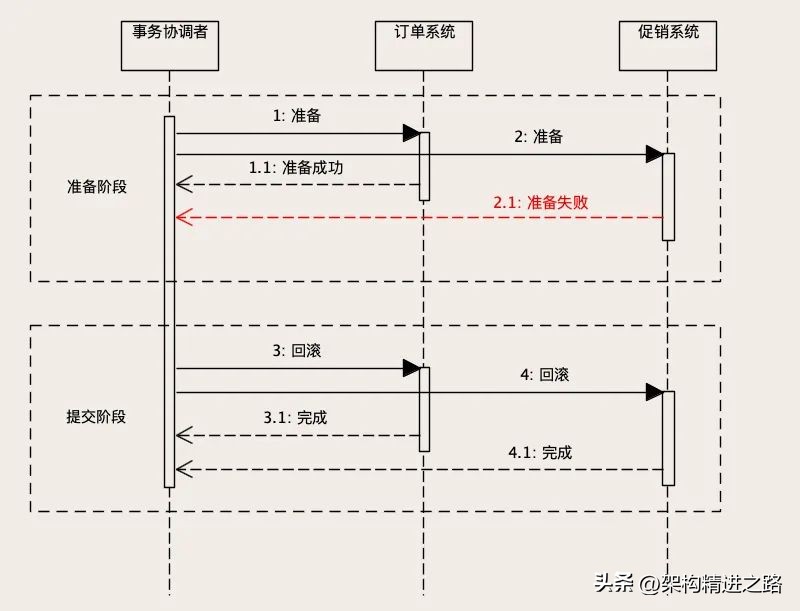分布式如何保证事务的一致性,分布式系统如何保证数据一致性