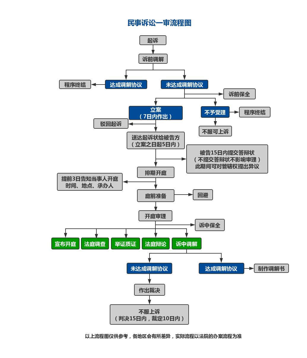 法院一审基本流程法律问题解答附实用模板