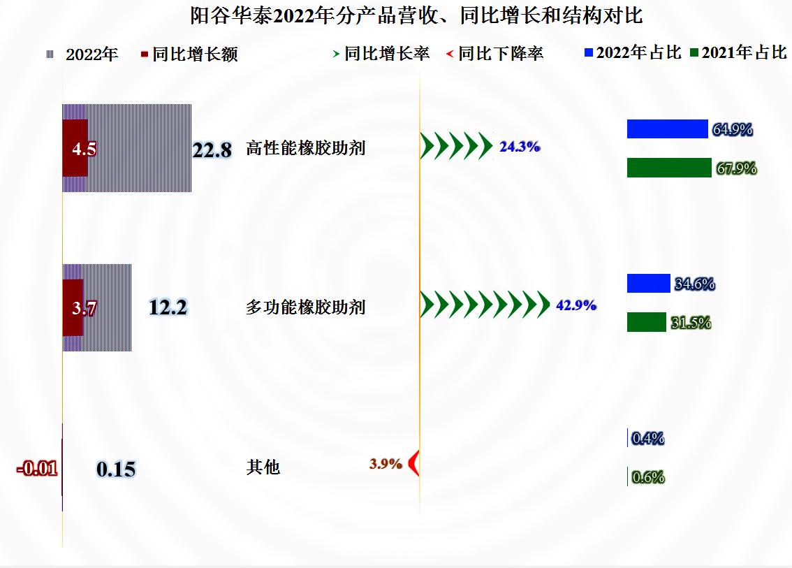 阳谷华泰行业地位,华泰橡胶助剂