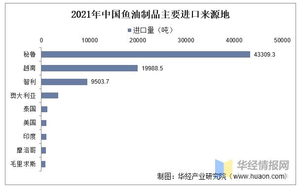 2022年中国鱼油制品加工总量、需求量、进出口及价格走势分析