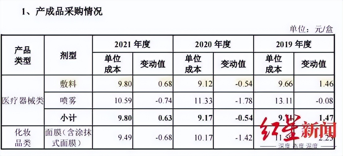148元100个面膜,140块钱面膜成本10块