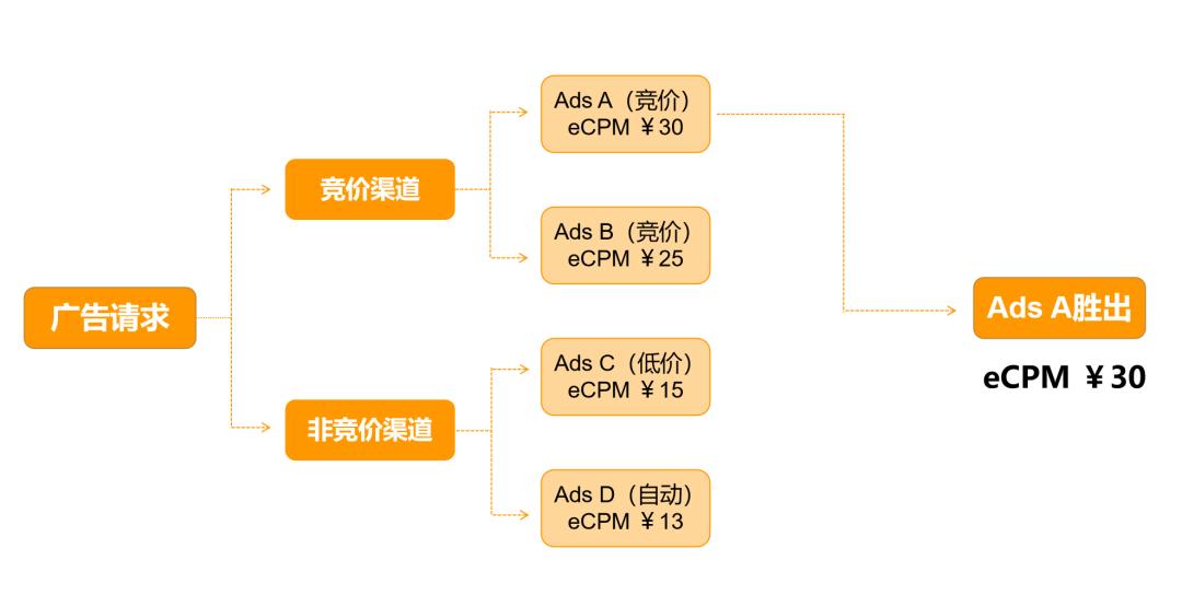 优加Bidding功能，为开发者提升变现效率创造更大空间！