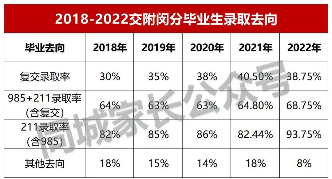 上海高中复交综评率,上海交大附中闵行分校高考录取率