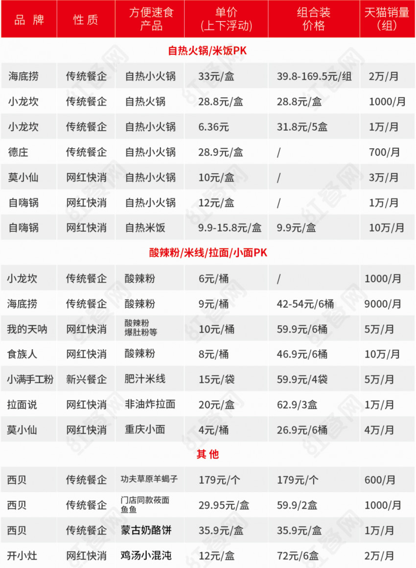 网上卖货,餐企大佬为什么干不过小品牌?