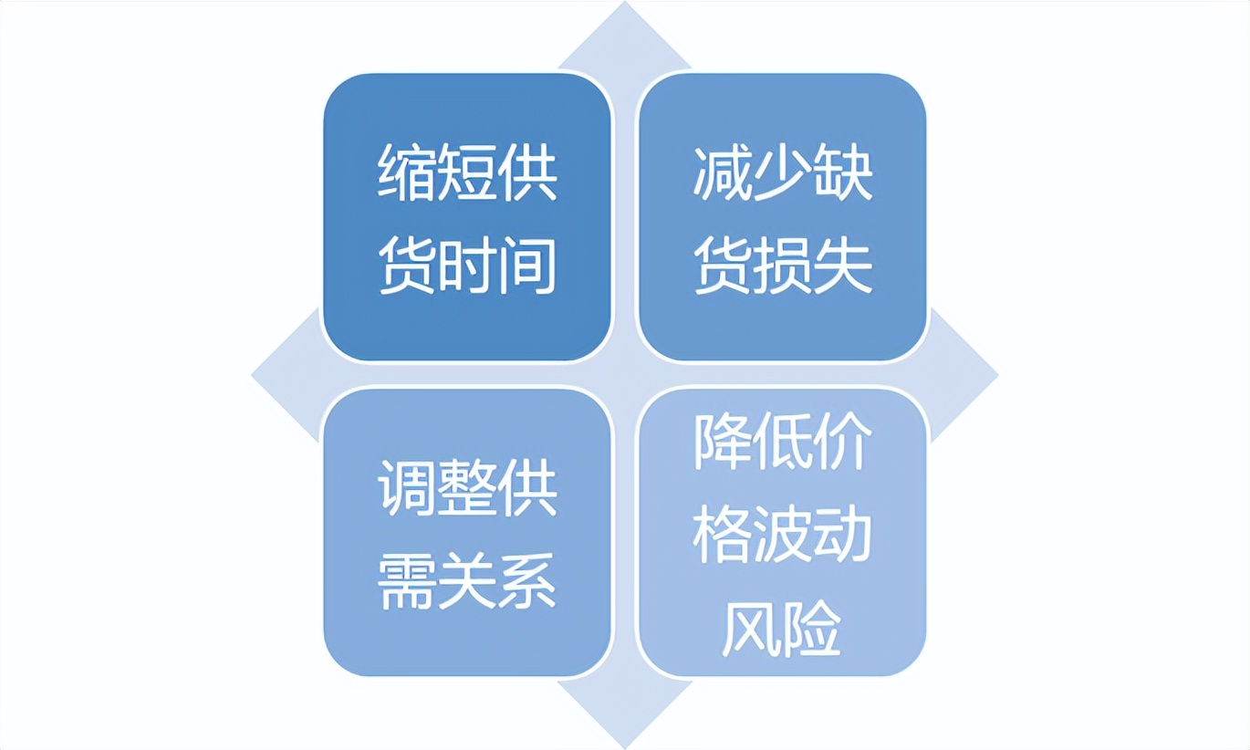 物流的基本功能不包括什么,物流的基本环节