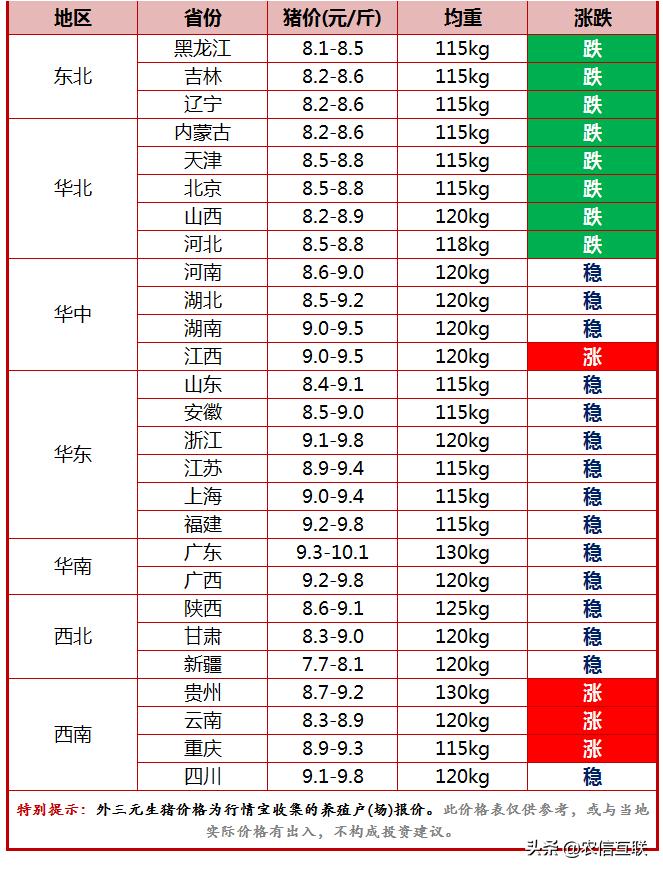 今日猪价持续下跌猪市到底怎么了,猪价现走跌迹象家禽市场继续承压