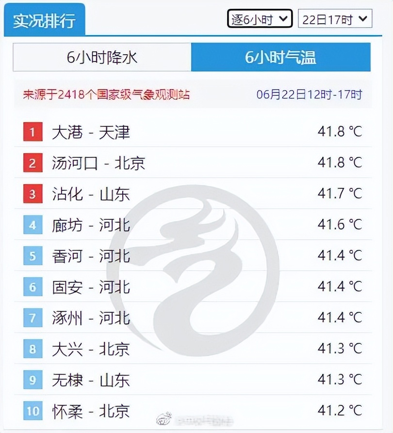 41.3℃|不好意思，天津今天还是“榜一”！