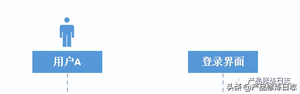 产品经理时序图,快速绘制时序图的技巧