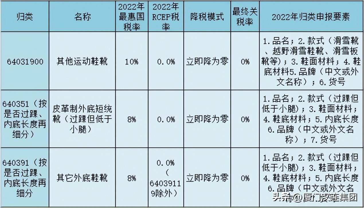 rcep协定对哪些商品免关税,rcep签署后首先减免关税的内容