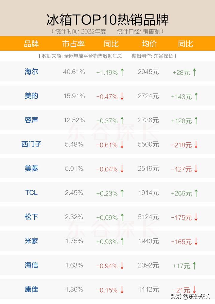 冰箱西门子海尔容声,海尔容声西门子冰箱哪个好